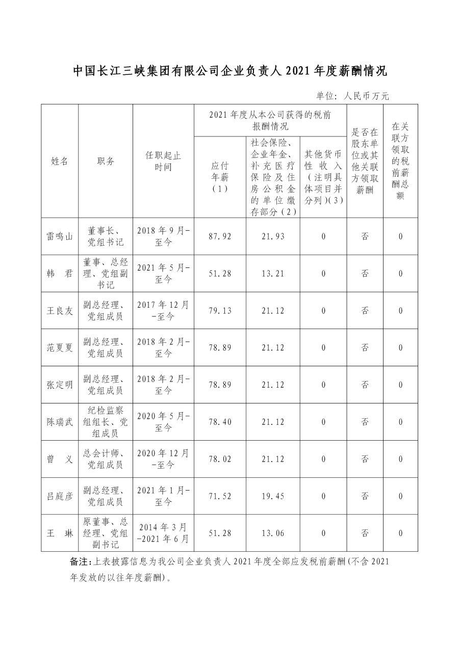 1 中国长江Z6·尊龙凯时集团有限公司企业负责人2021年度薪酬情况